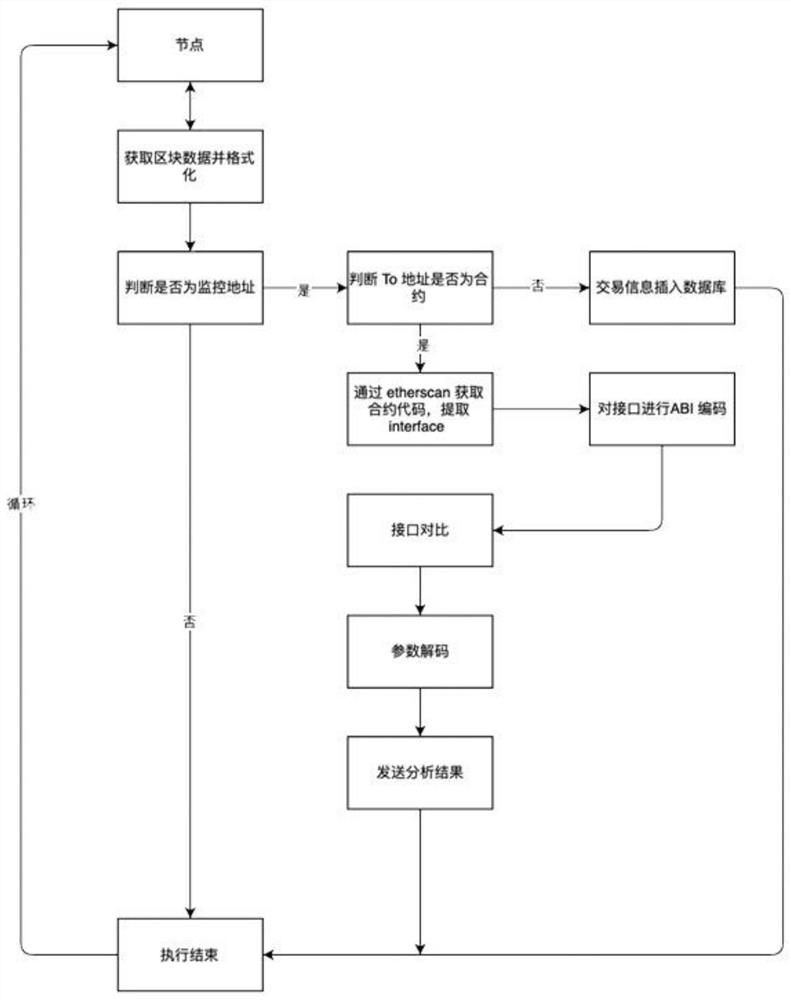 System for monitoring and analyzing behaviors on Etherum chain in real time