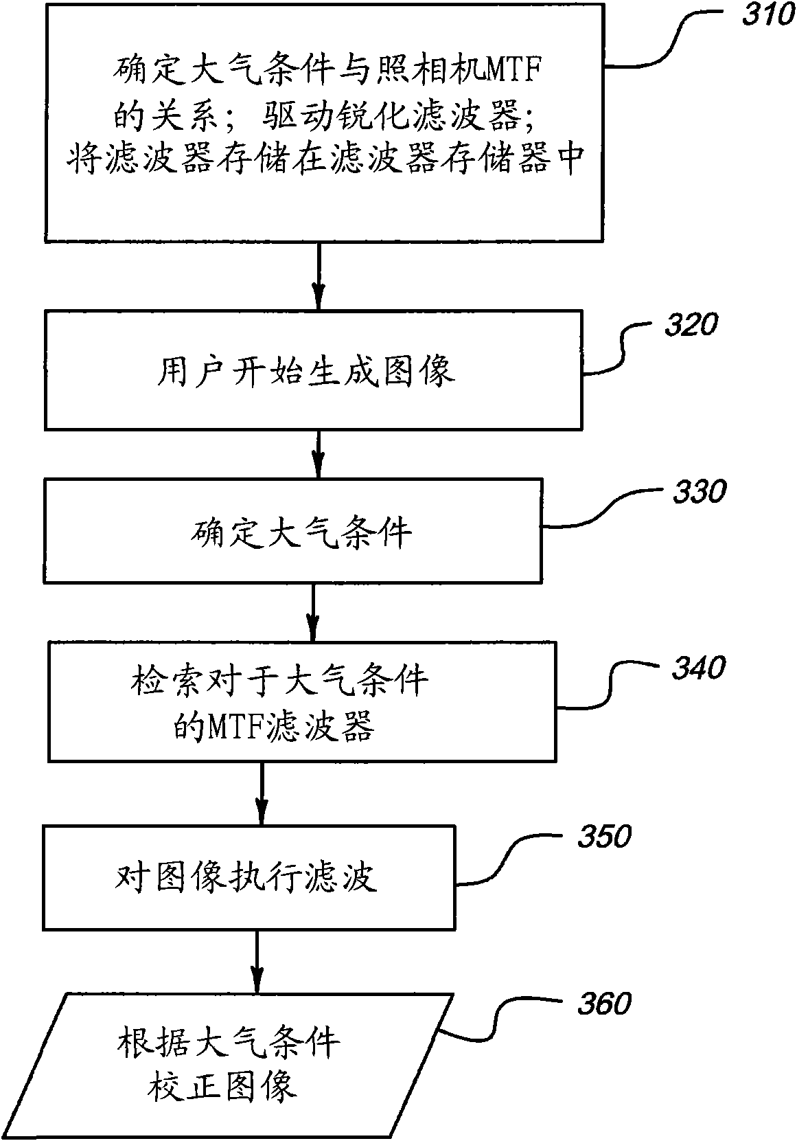 Condition dependent sharpening in an imaging device
