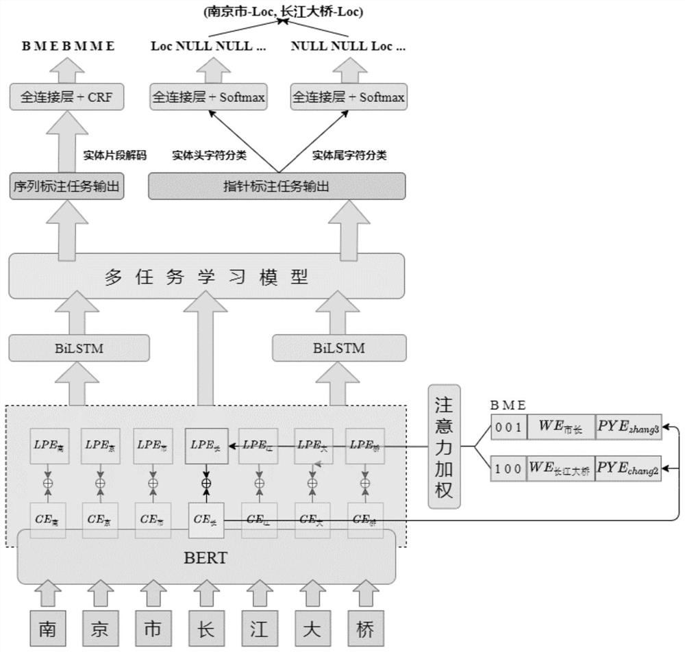 Chinese named entity extraction method based on multi-annotation framework and fusion features
