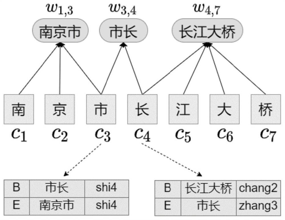 Chinese named entity extraction method based on multi-annotation framework and fusion features