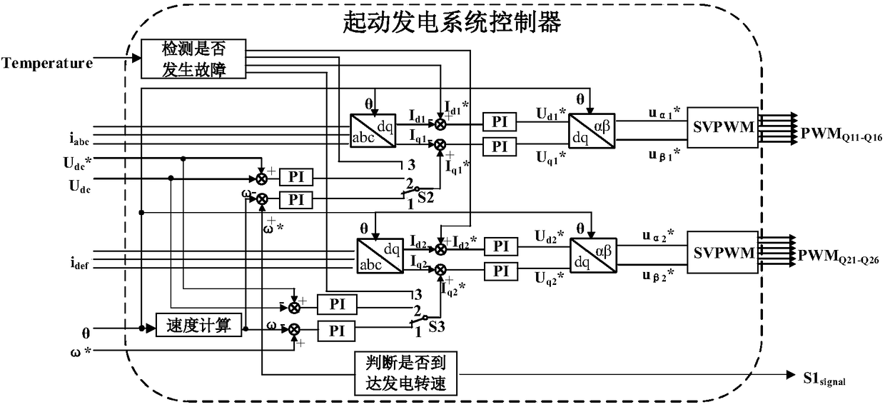 Permanent-magnet starting power generation system with fault-tolerant capability and control method thereof