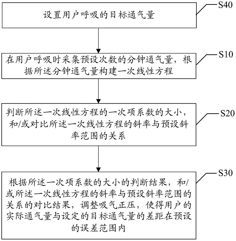 Breathing machine pressure adjustment method and device and breathing machine