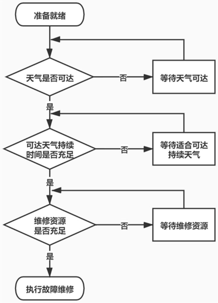 Offshore wind power plant operation and maintenance simulation method based on Anylogic platform