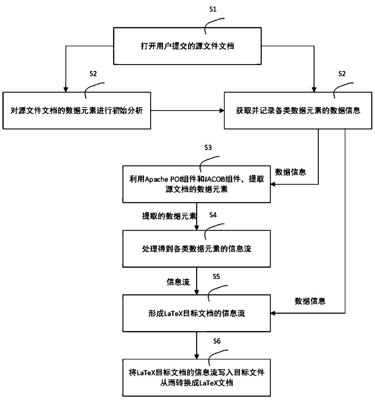 A method and a system for realizing conversion from a Word document to a LaTeX document based on JAVA