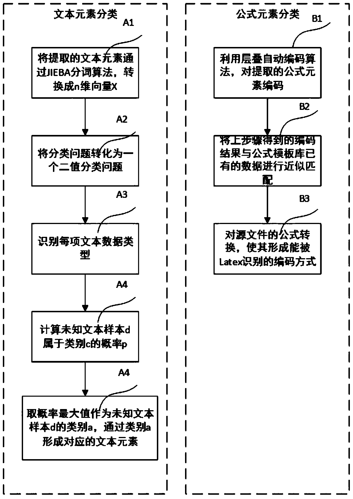 A method and a system for realizing conversion from a Word document to a LaTeX document based on JAVA