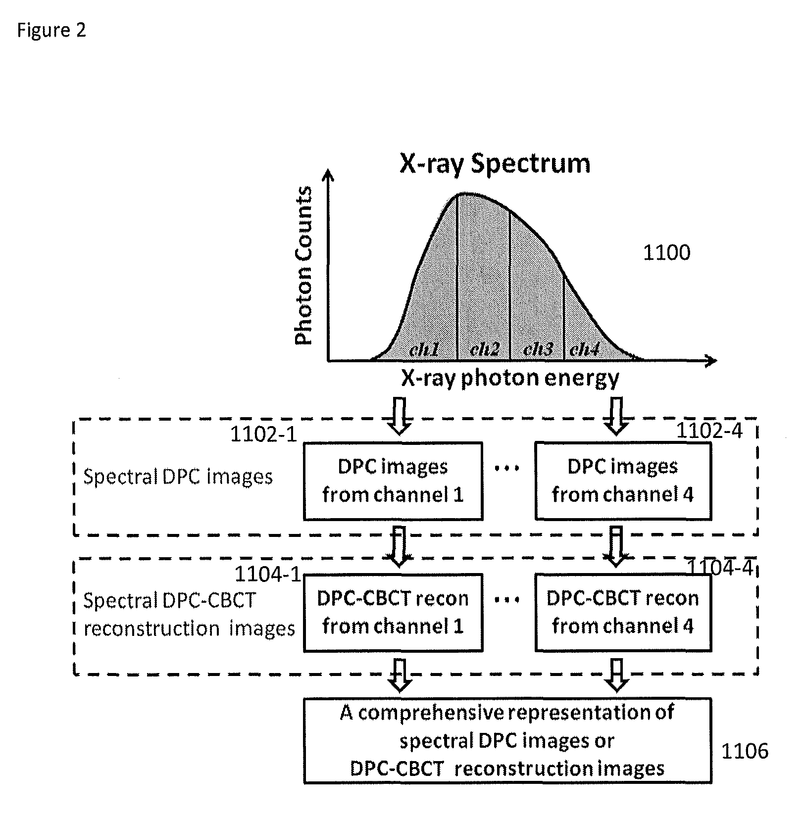 Method and apparatus of spectral differential phase-contrast cone-beam CT and hybrid cone-beam CT