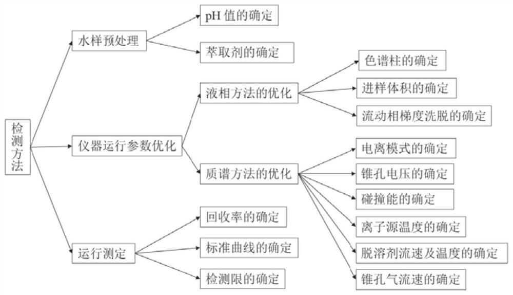 A detection method for disinfection by-products of halogenated pyridinium alcohols in water