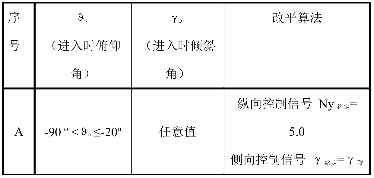 A method for controlling the automatic leveling of an aircraft