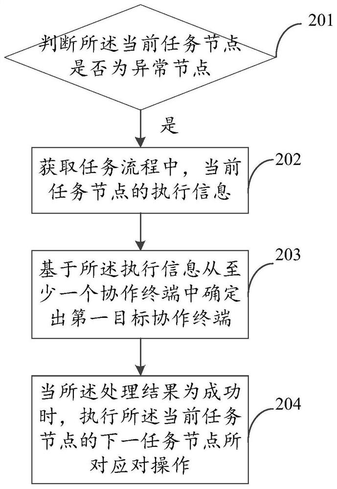 Flow processing method and device, electronic equipment, storage medium and system