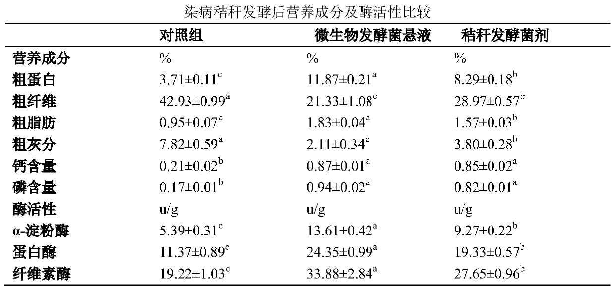 Microbial fermentation inoculant for accelerating wheat straw fermentation and preparation method thereof