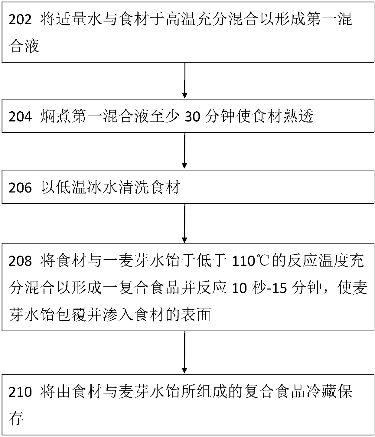 A method for manufacturing a composite food that can be stored for a long time