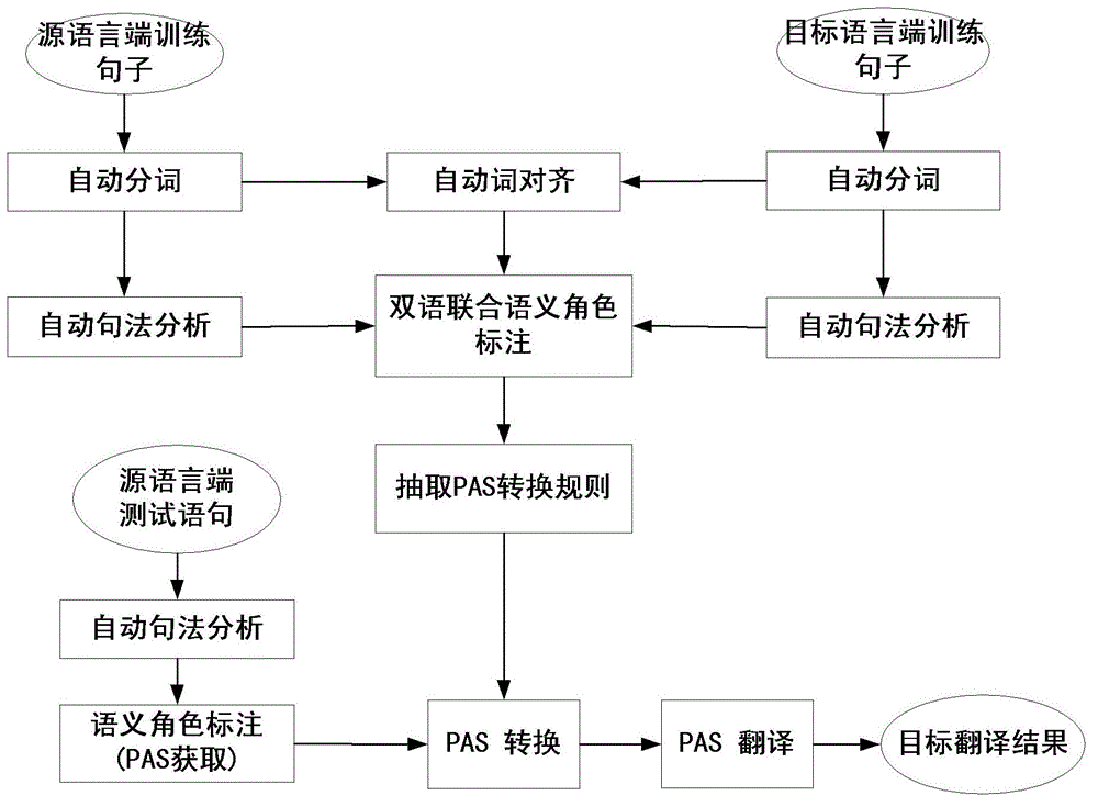 Statistical machine translation method based on predicate argument structure (PAS)