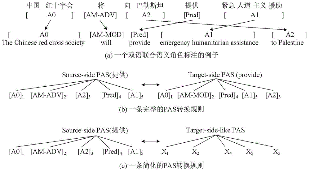 Statistical machine translation method based on predicate argument structure (PAS)