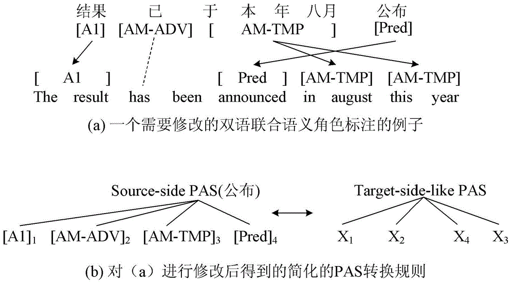 Statistical machine translation method based on predicate argument structure (PAS)