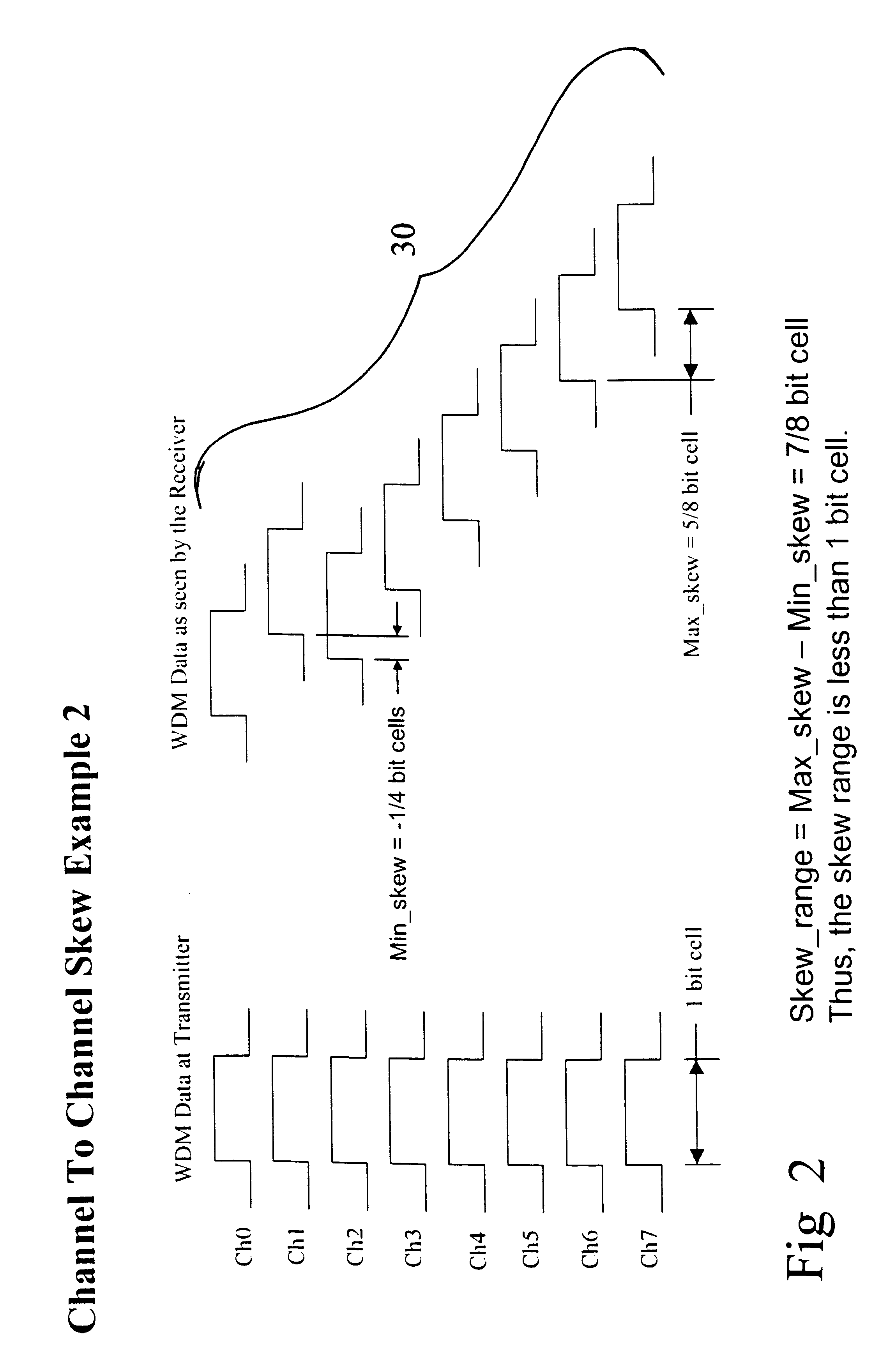 Skew discovery and compensation for WDM fiber communications systems using 8b10b encoding