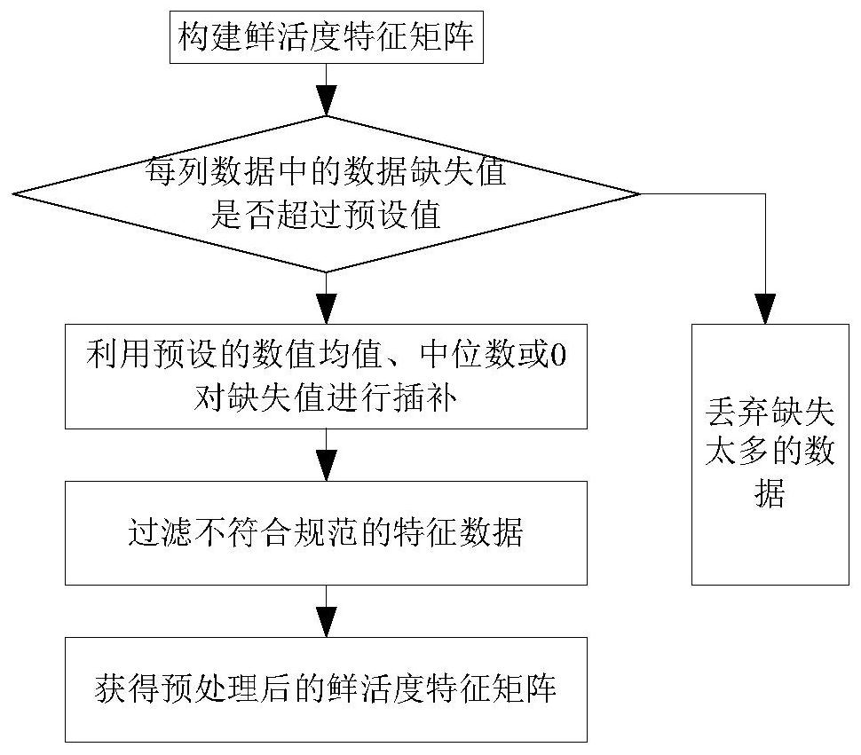 Personnel activity prediction method and device and computer readable storage medium