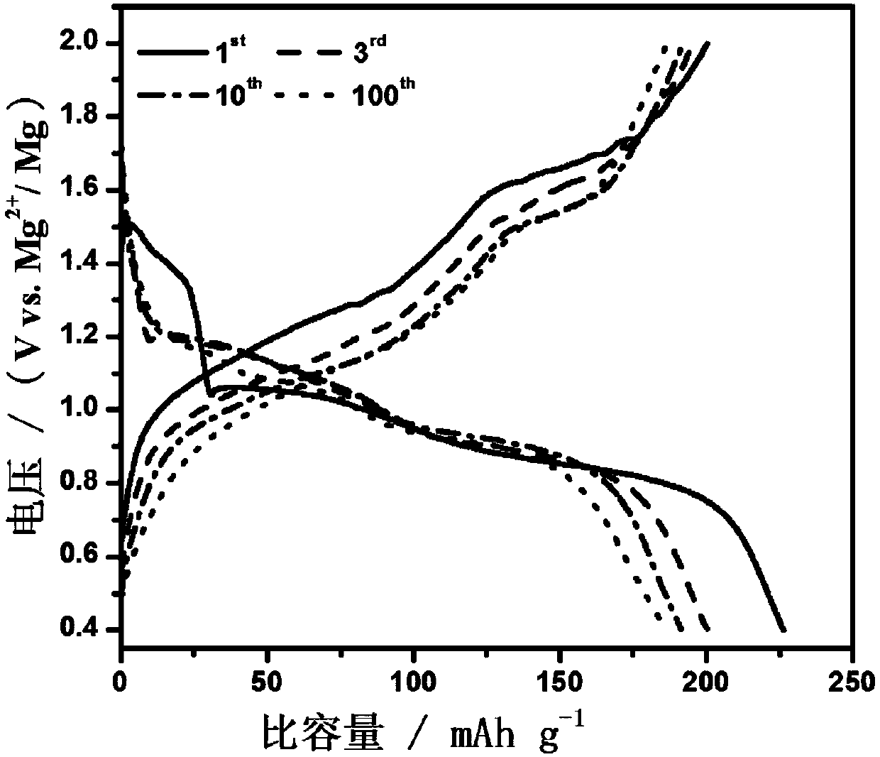 A kind of sodium magnesium secondary battery and preparation method thereof