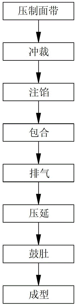 An automatic imitation hand-made dumpling process