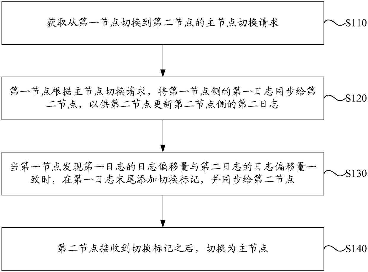 Self-adaptive host node switching method and device