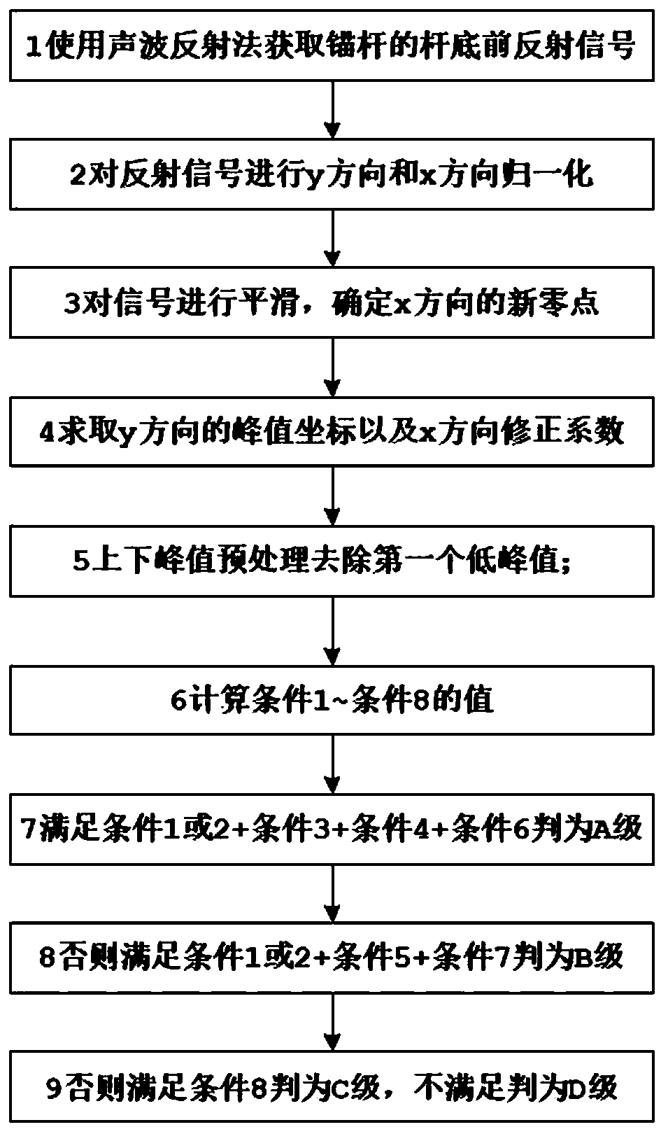 Rapid evaluation method for anchoring quality grade of anchor rod