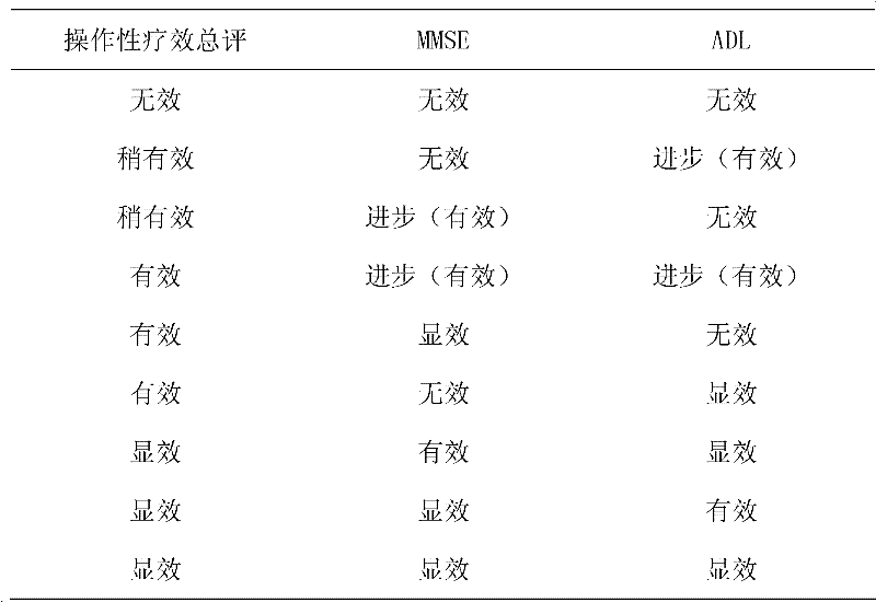 Traditional Chinese medicine composition for treating Alzheimer type dementia and preparation method thereof