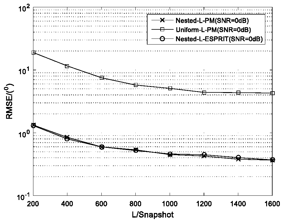 Low-complexity joint estimation method of doa and polarization under nested electromagnetic vector array