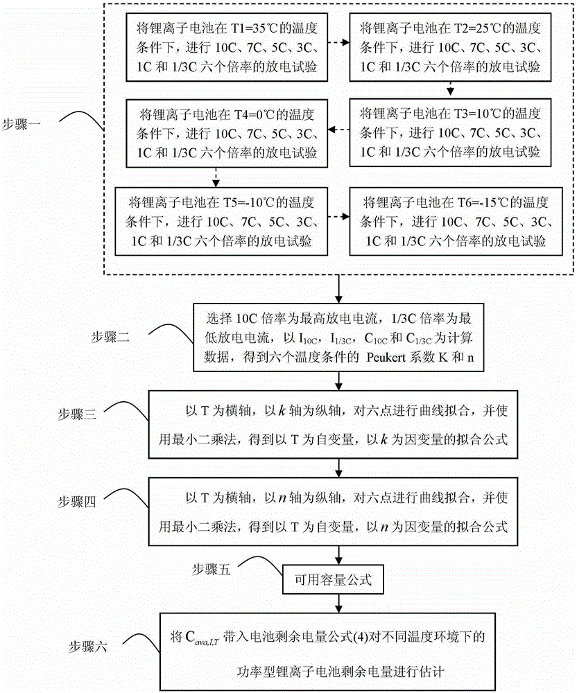 Method for Estimating Residual Capacity of Power Lithium-ion Batteries in Different Temperature Environments