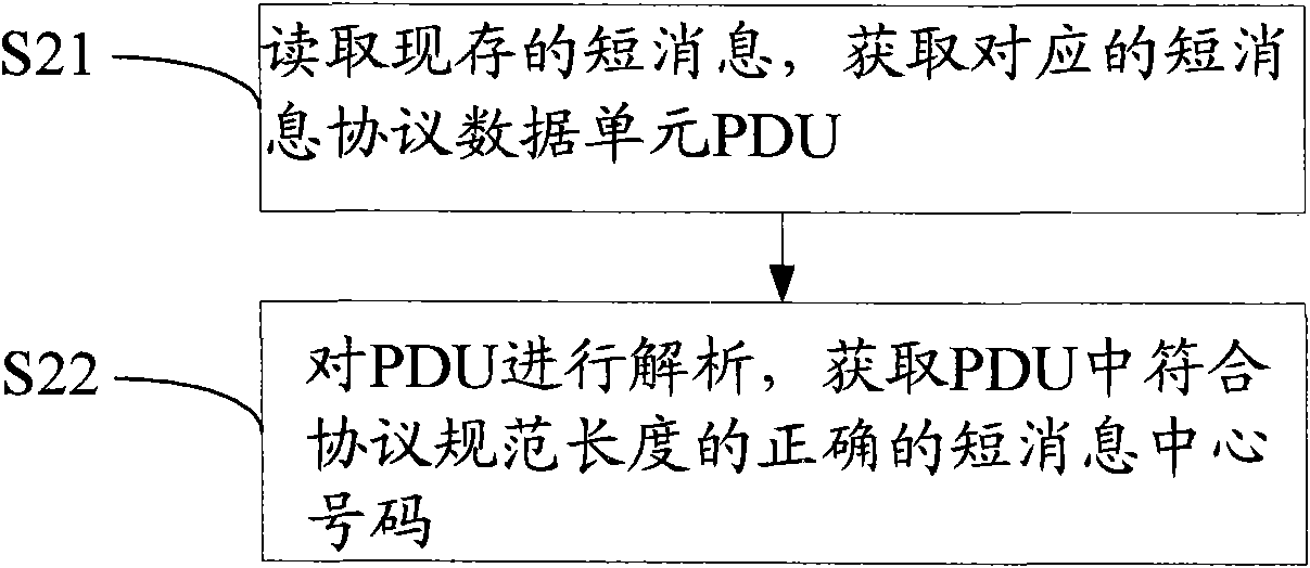 Method for automatically correcting number of short message centre and short message sending terminal