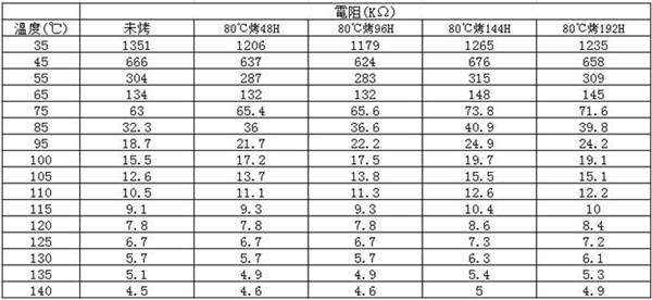 Preparation method and device and application of modified PVC (polyvinyl chloride) material with NTC (negative temperature coefficient) effect