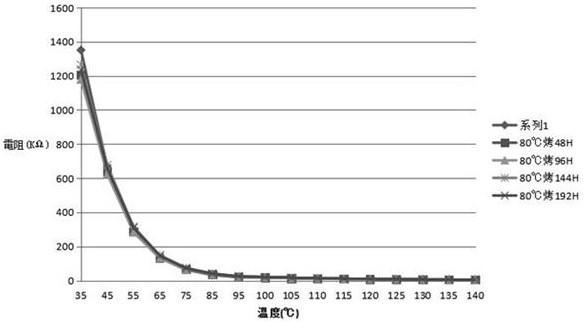 Preparation method and device and application of modified PVC (polyvinyl chloride) material with NTC (negative temperature coefficient) effect