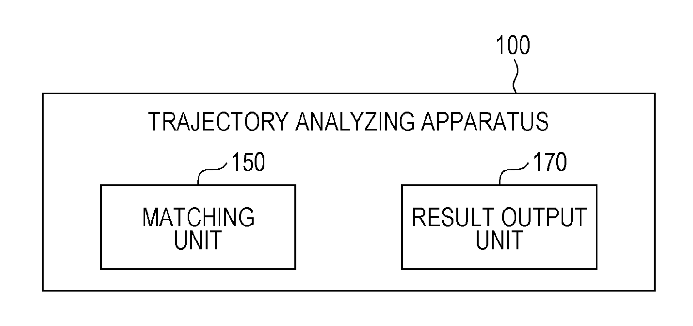Apparatus and method for analyzing trajectory