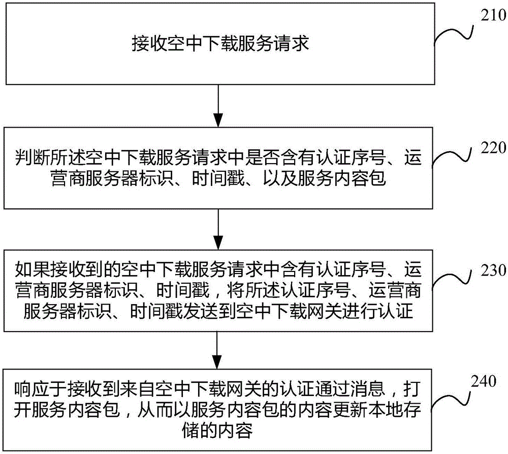 Over-the-air (OTA) method and device with risk control function and equipment