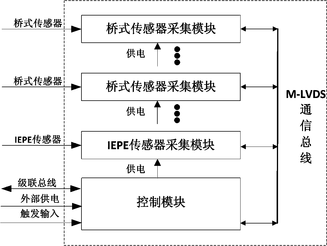 Distributed Micro Data Acquisition System