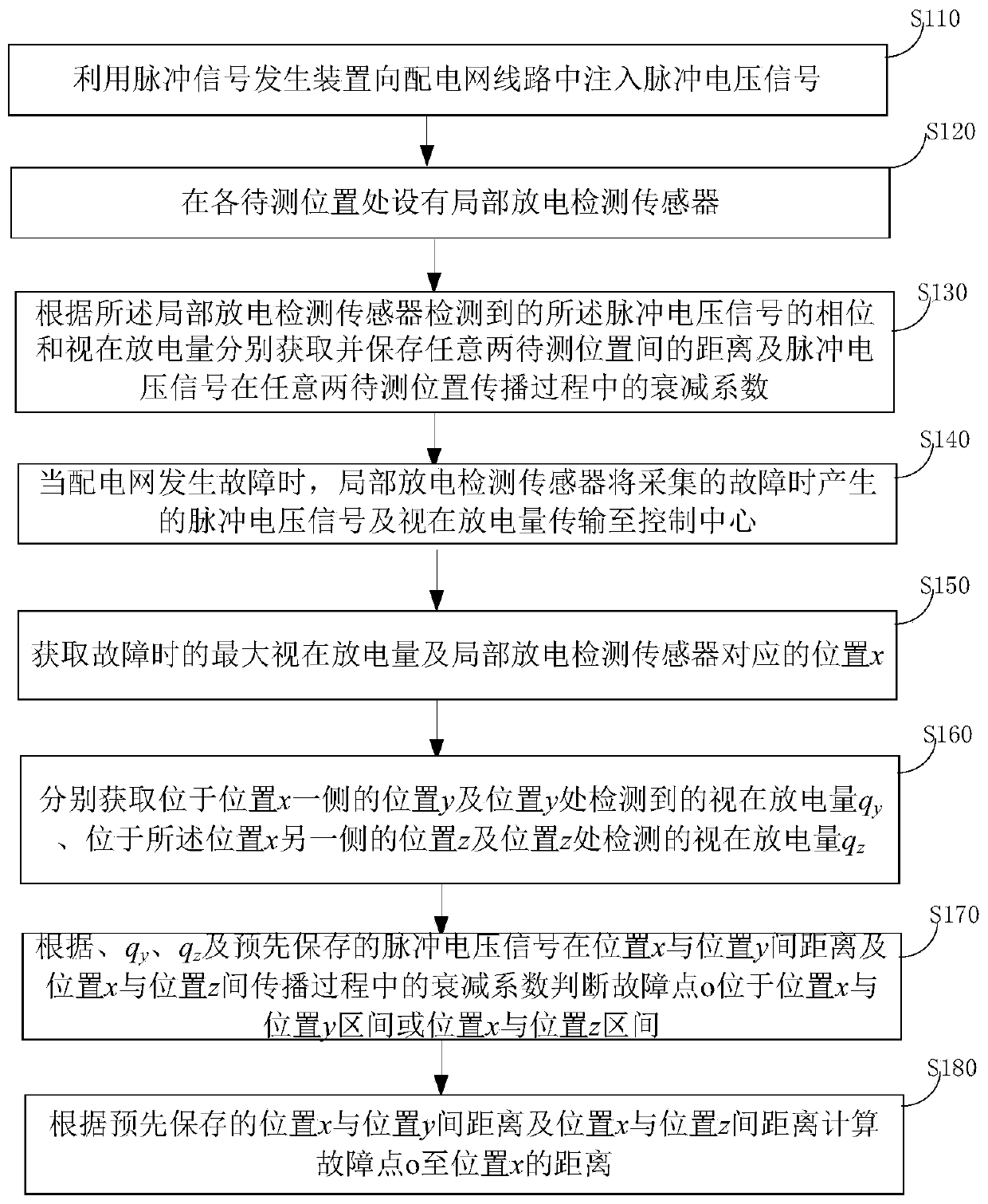 Power distribution network line fault positioning method and system