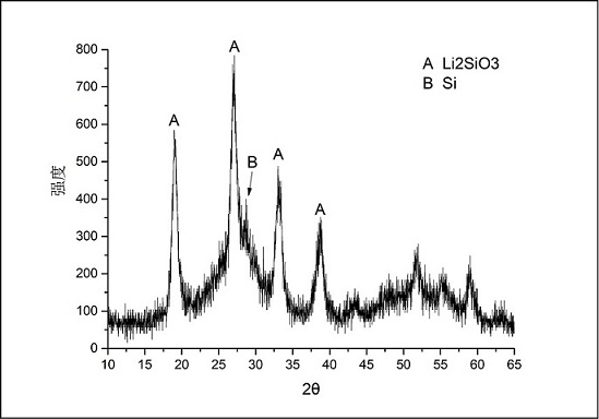 Silicon-carbon composite material for secondary lithium battery and preparation method thereof