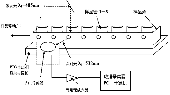 Data acquisition method and heating system for oxygen radical absorbance capacity measuring analyzer