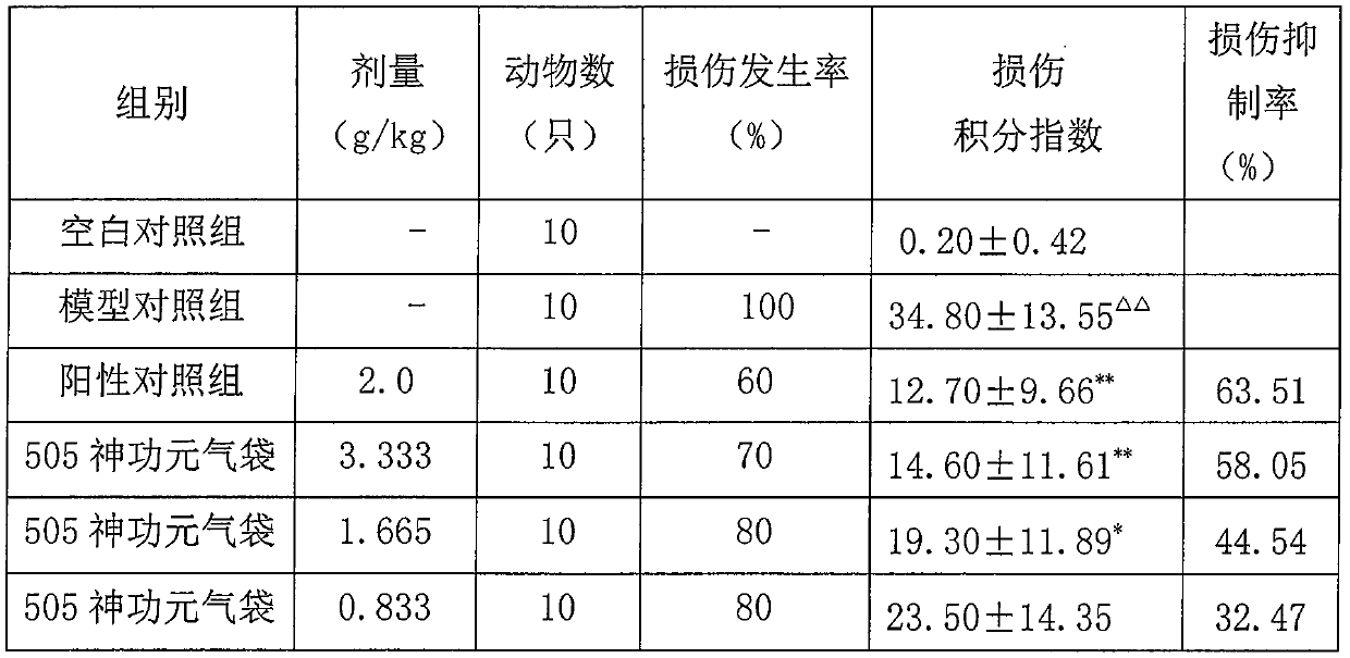 A kind of traditional Chinese medicine composition for treating spleen-stomach deficiency-cold syndrome and preparation method thereof