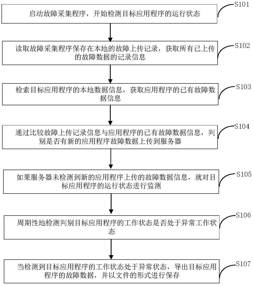 Software fault acquisition and analysis method and system