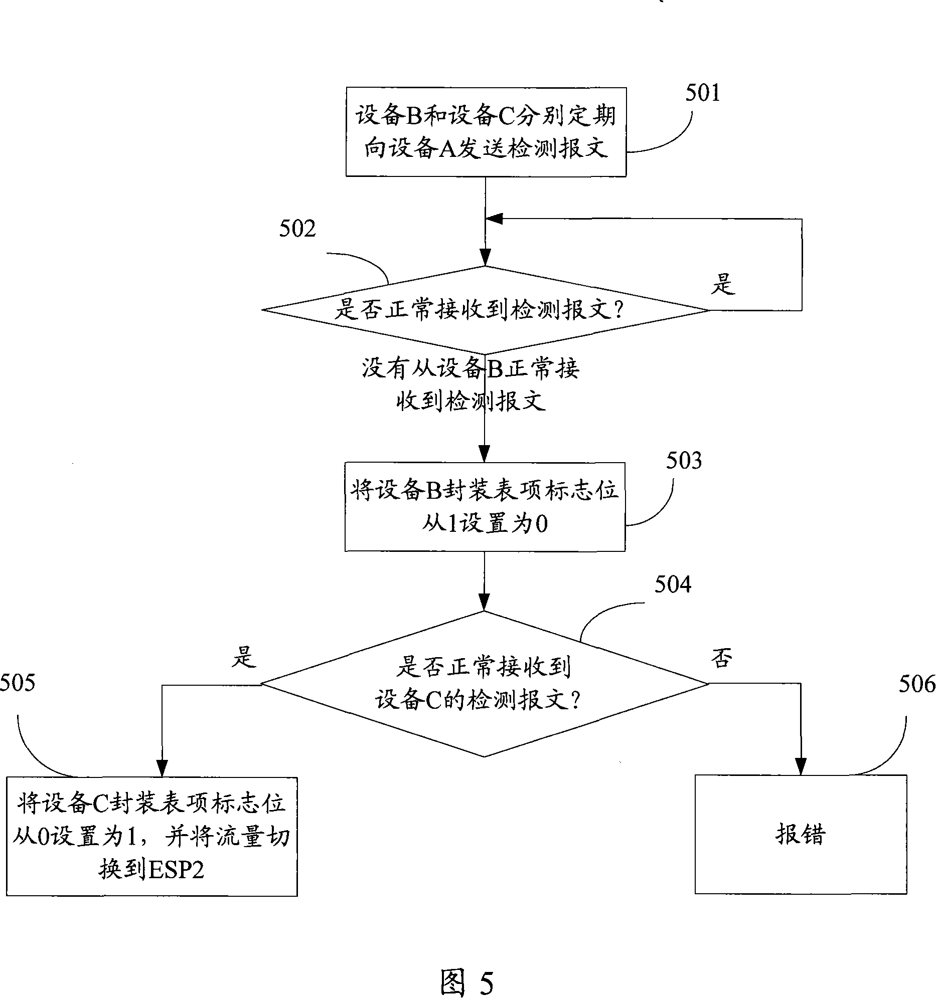 PBT network flow control method and apparatus