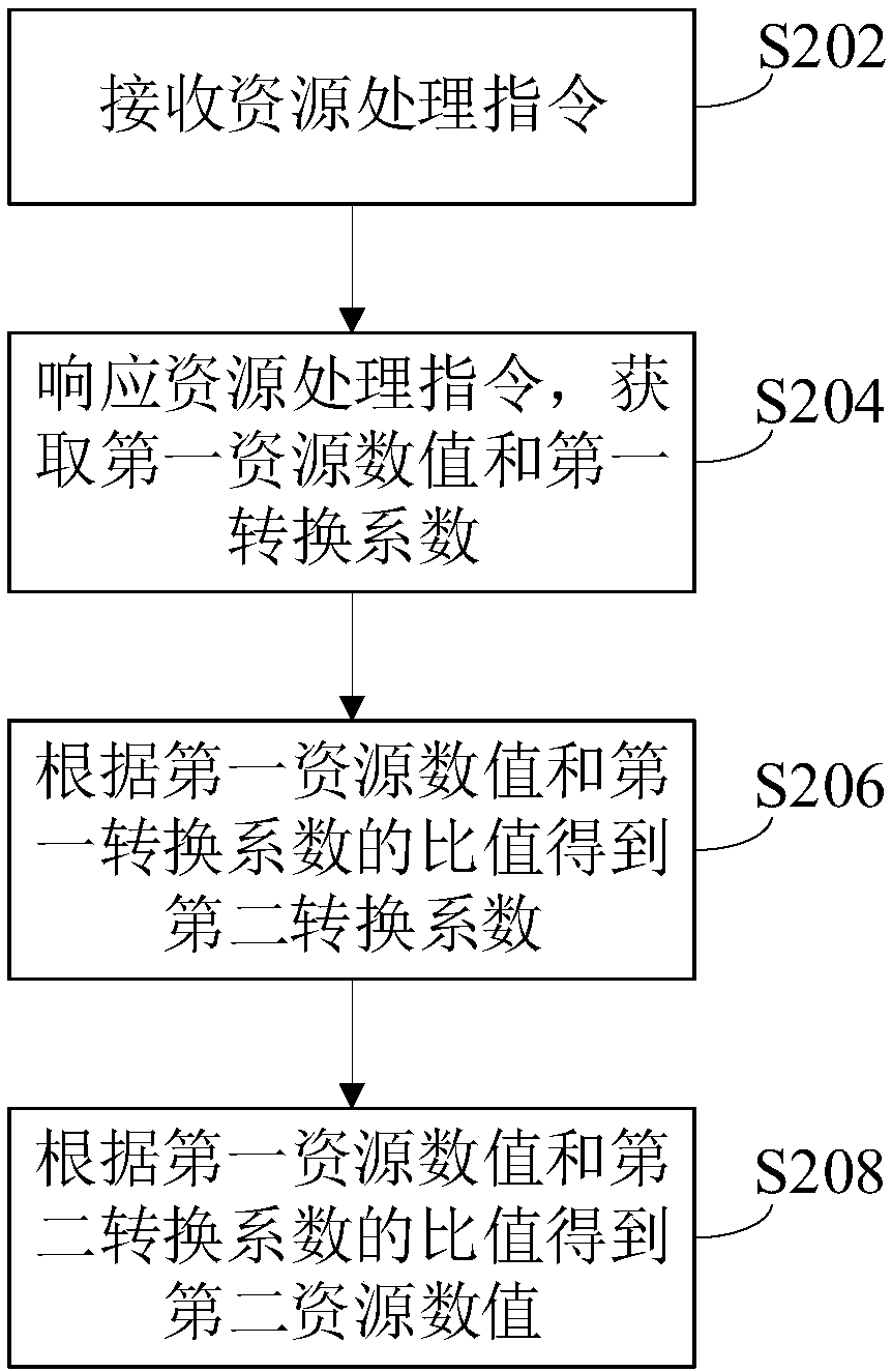 Resource processing method and device, and value conversion method and device