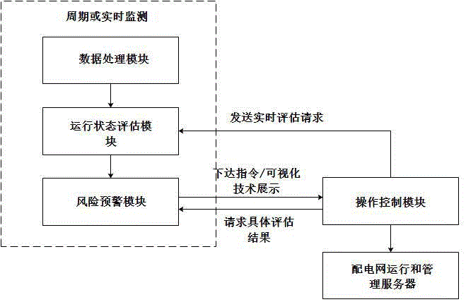 Distribution network running state assessing and pre-warning method based on big data