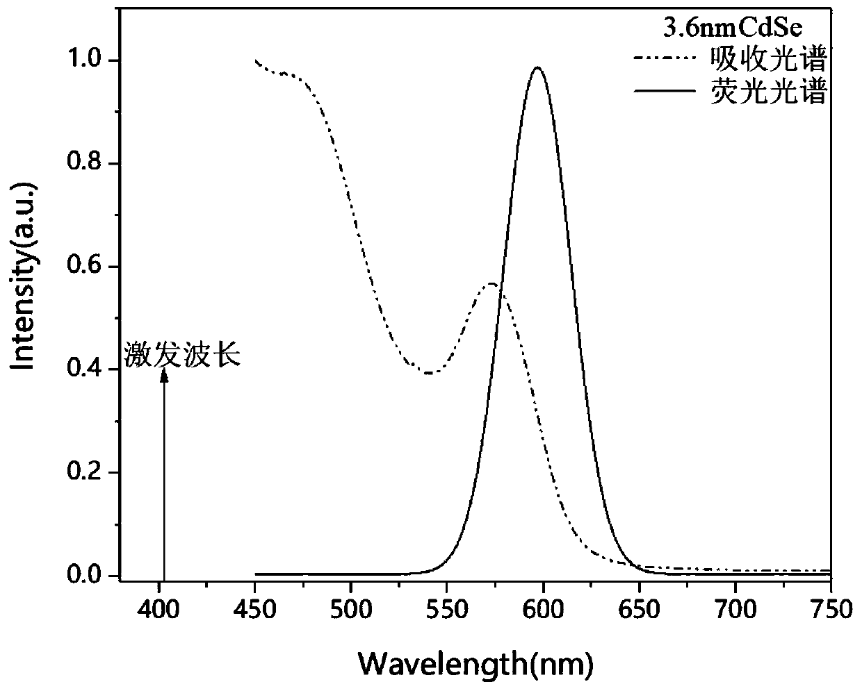 Green preparation method of cadmium selenide quantum dots with specific sizes