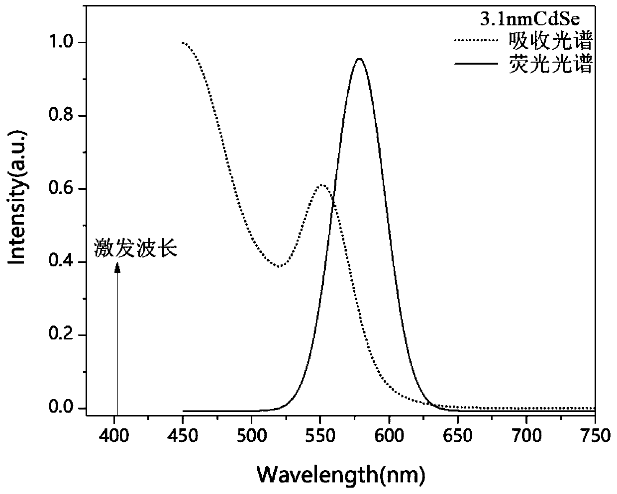 Green preparation method of cadmium selenide quantum dots with specific sizes