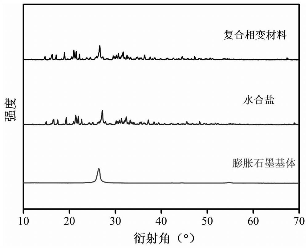 Method for enhancing stability of expanded graphite-based inorganic hydrated salt composite phase change material