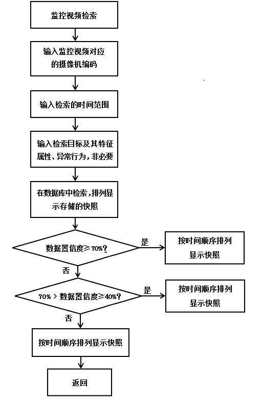Intelligent processing and search method for social security video monitoring images