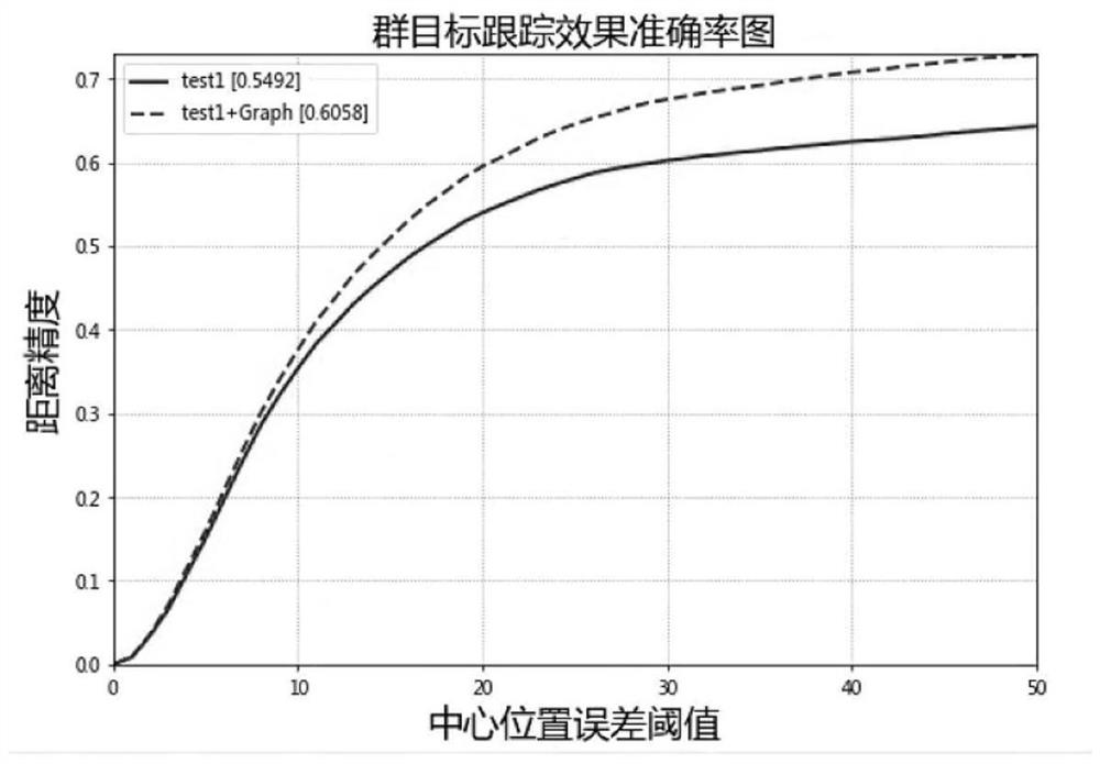 A method and system for group target tracking based on graph similarity constraints