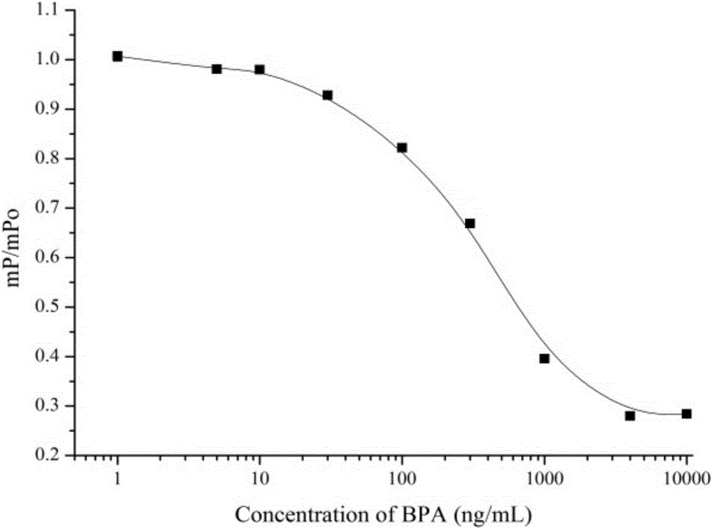 Bisphenol A fluorescence polarization immunity analysis and detection method based on adopting AMF as fluorescein marker