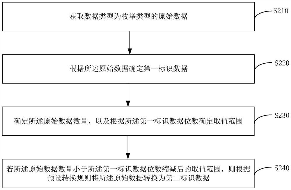 Data processing method and device, electronic equipment and storage medium