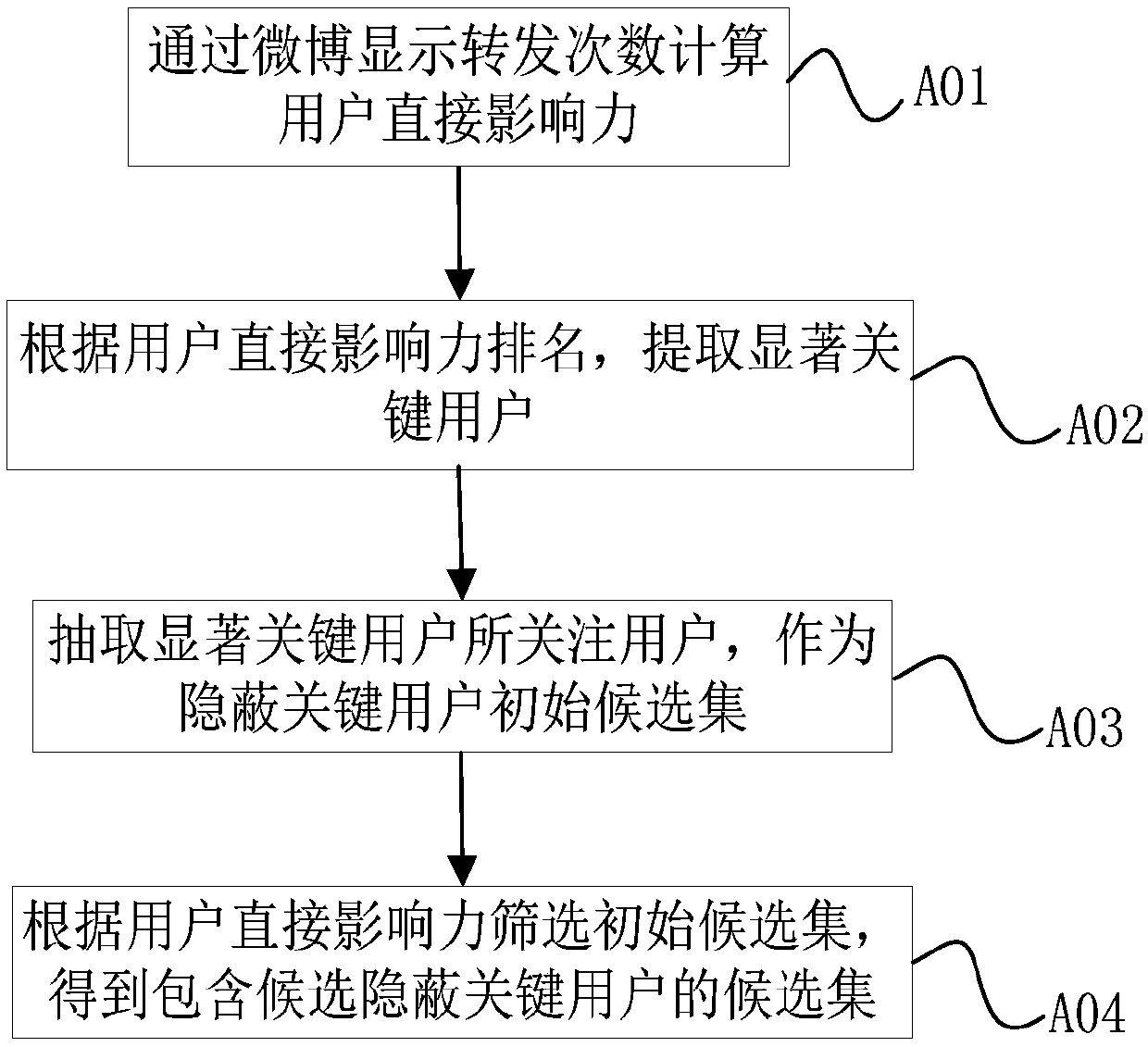 Micro blog secluded key user analysis method based on topic transferring entropy