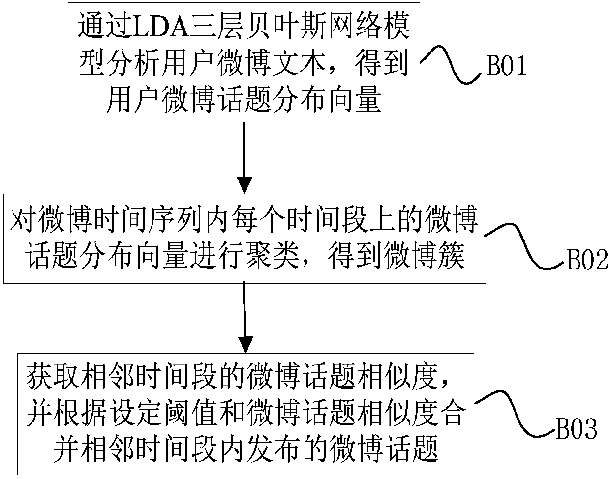 Micro blog secluded key user analysis method based on topic transferring entropy